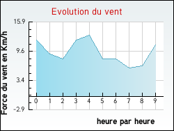 Evolution du vent de la ville Tr�fl�venez