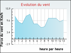 Evolution du vent de la ville Tr�fl�venez