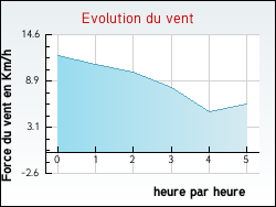 Evolution du vent de la ville Trgarantec