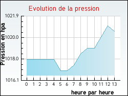 Evolution de la pression de la ville Tréglonou