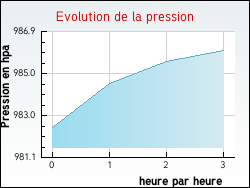 Evolution de la pression de la ville Tr�glonou