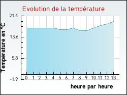 Evolution de la température de la ville de Tréglonou