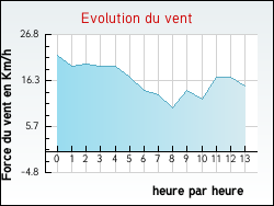 Evolution du vent de la ville Tréglonou