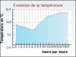 Evolution de la temp�rature de la ville de Tr�guennec