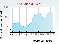 Evolution du vent de la ville Tr�guennec