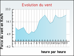 Evolution du vent de la ville Tr�gunc