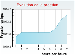 Evolution de la pression de la ville Tréhorenteuc