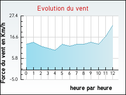 Evolution du vent de la ville Trhorenteuc