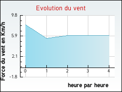 Evolution du vent de la ville Tr�horenteuc