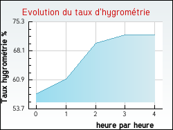 Evolution du taux d'hygromtrie de la ville Treignat