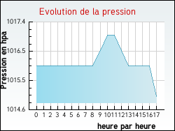 Evolution de la pression de la ville Treignat