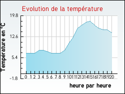 Evolution de la temprature de la ville de Treignat