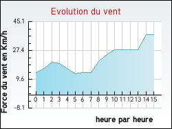 Evolution du vent de la ville Treignat