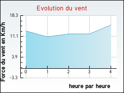 Evolution du vent de la ville Treignat