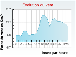 Evolution du vent de la ville Treignat