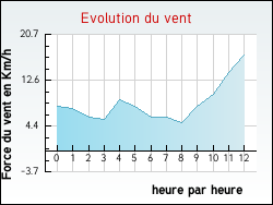 Evolution du vent de la ville Treignat