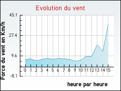 Evolution du vent de la ville Treignat