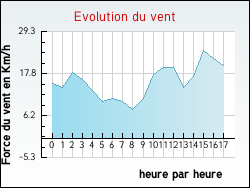 Evolution du vent de la ville Treignat