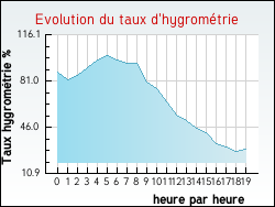 Evolution du taux d'hygrom�trie de la ville Treilles