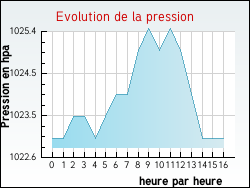 Evolution de la pression de la ville Treilles