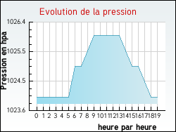 Evolution de la pression de la ville Treilles