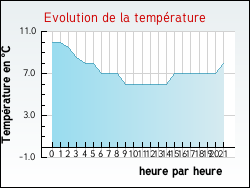 Evolution de la temp�rature de la ville de Treilles