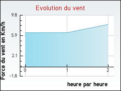 Evolution du vent de la ville Treilles