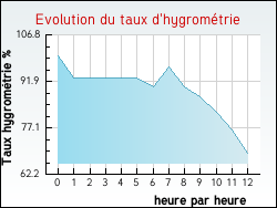 Evolution du taux d'hygrom�trie de la ville Tr�jouls