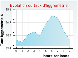Evolution du taux d'hygrométrie de la ville Trélans