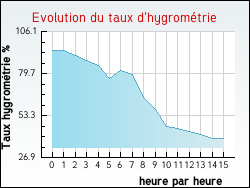 Evolution du taux d'hygrom�trie de la ville Tr�lans