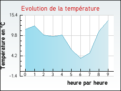 Evolution de la température de la ville de Trélans