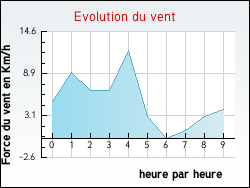 Evolution du vent de la ville Trélans