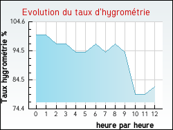 Evolution du taux d'hygromtrie de la ville Trelins