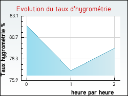 Evolution du taux d'hygromtrie de la ville Trelly