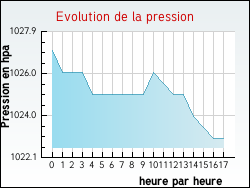Evolution de la pression de la ville Tremblecourt