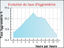 Evolution du taux d'hygrométrie de la ville Trémilly
