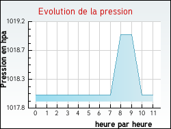 Evolution de la pression de la ville Trémilly