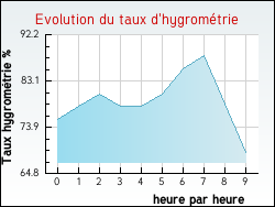 Evolution du taux d'hygrom�trie de la ville Tr�minis