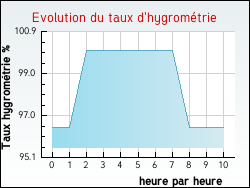 Evolution du taux d'hygromtrie de la ville Trmonzey