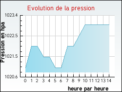 Evolution de la pression de la ville Trmonzey