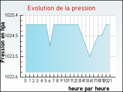 Evolution de la pression de la ville Tr�monzey