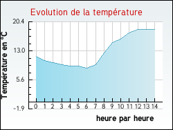 Evolution de la temprature de la ville de Trmonzey