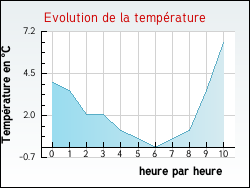 Evolution de la temprature de la ville de Trmonzey