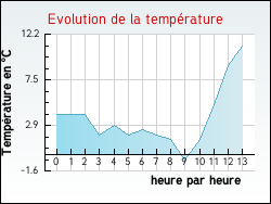 Evolution de la temp�rature de la ville de Tr�monzey
