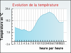 Evolution de la temp�rature de la ville de Tr�monzey