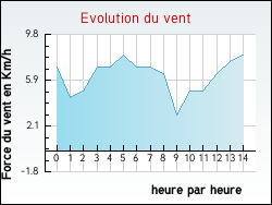 Evolution du vent de la ville Trmonzey