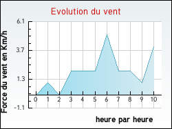 Evolution du vent de la ville Trmonzey