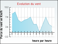 Evolution du vent de la ville Tr�monzey