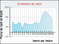 Evolution du vent de la ville Tr�monzey