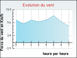 Evolution du vent de la ville Tr�monzey
